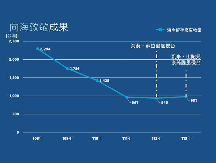 向海致敬成果