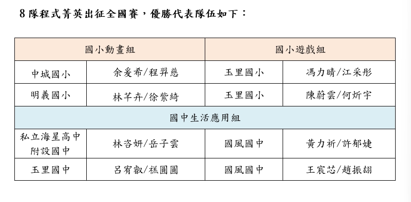 8隊優勝程式菁英出征全國賽