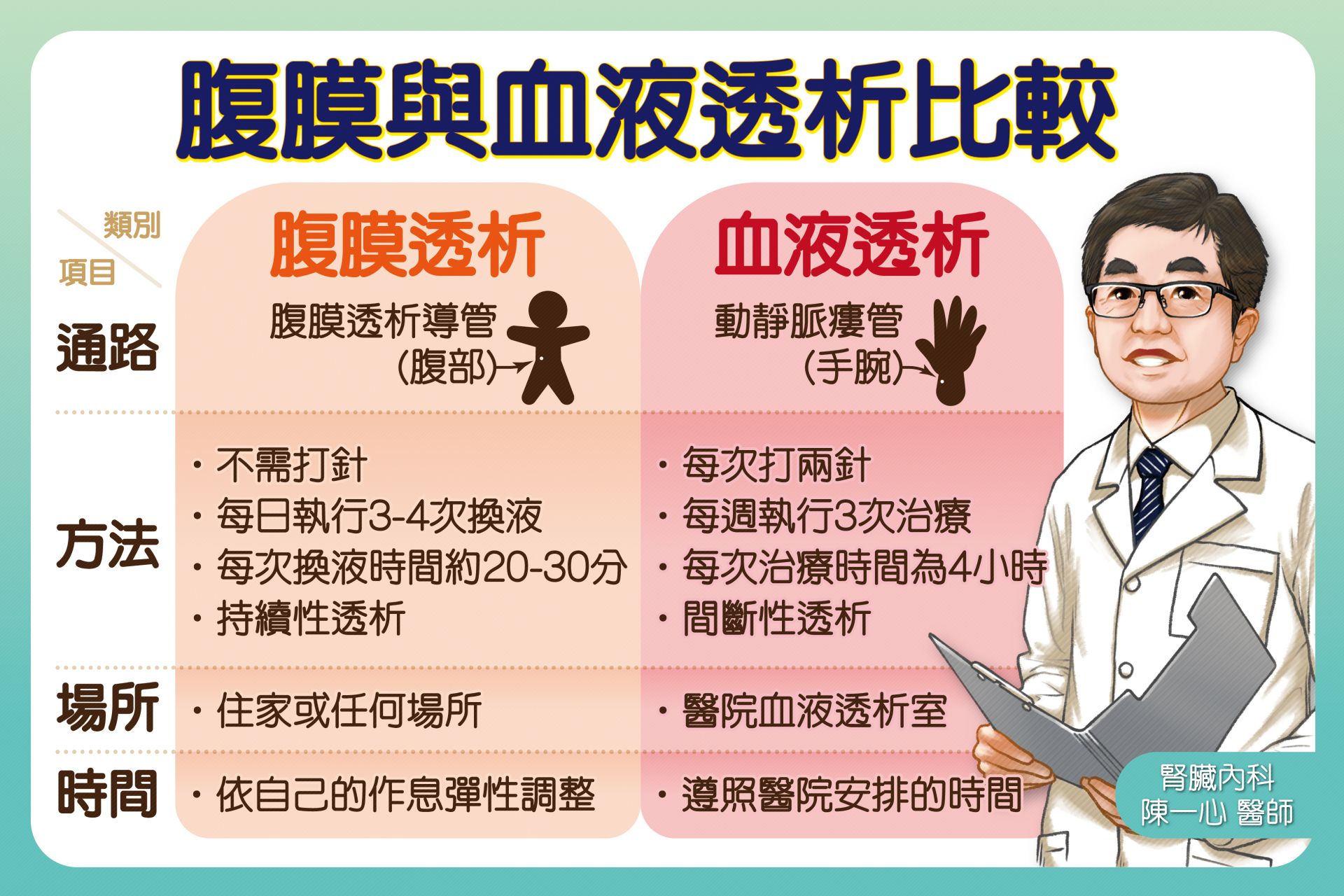 針對腹膜透析與血液透析,陳一心主任強調治療應依個人需求選擇,重點在於「最適合」,而非「最好」。