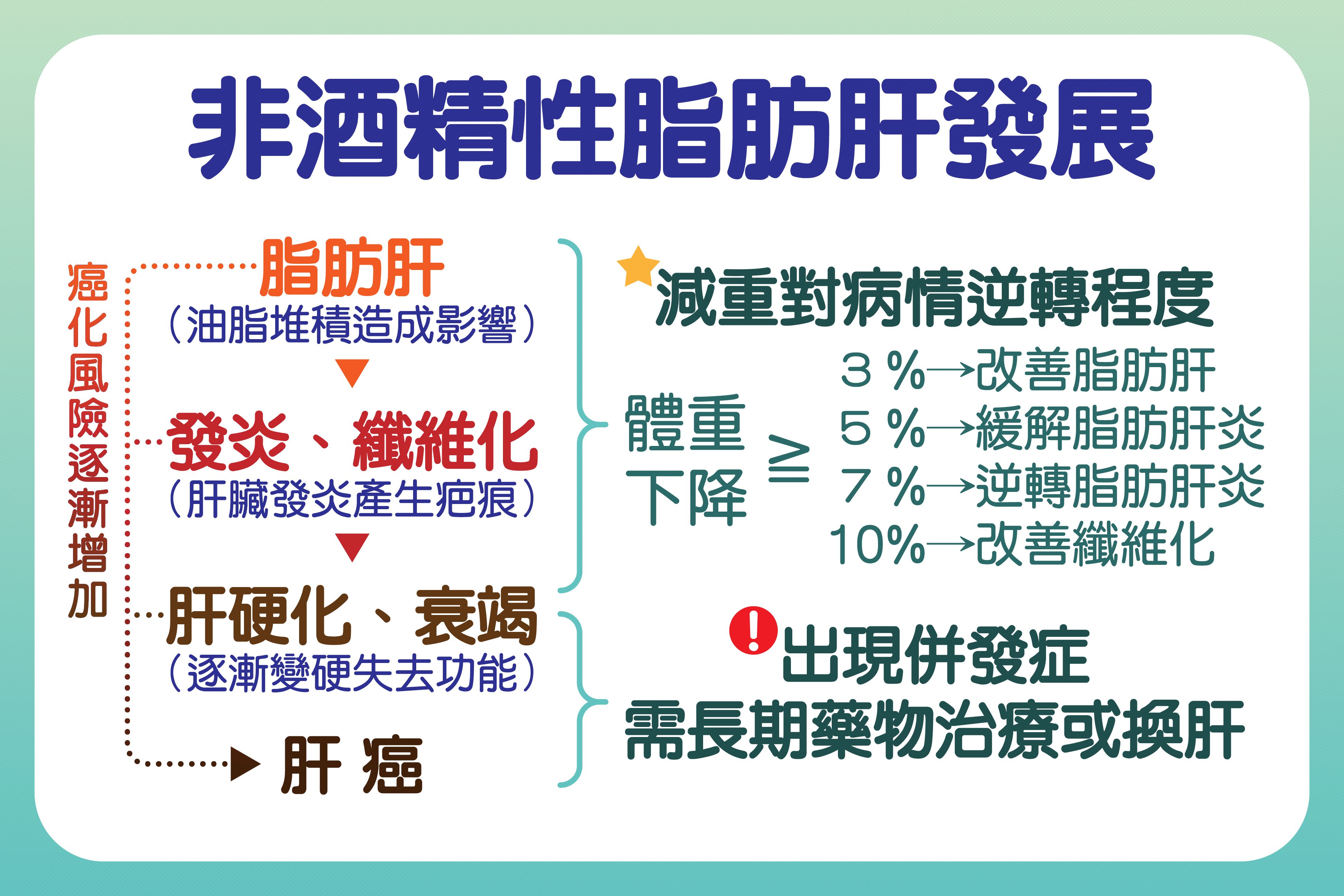 脂肪肝炎病人減少7–10%體重,就能明顯改善發炎與纖維化,逆轉病情發展。