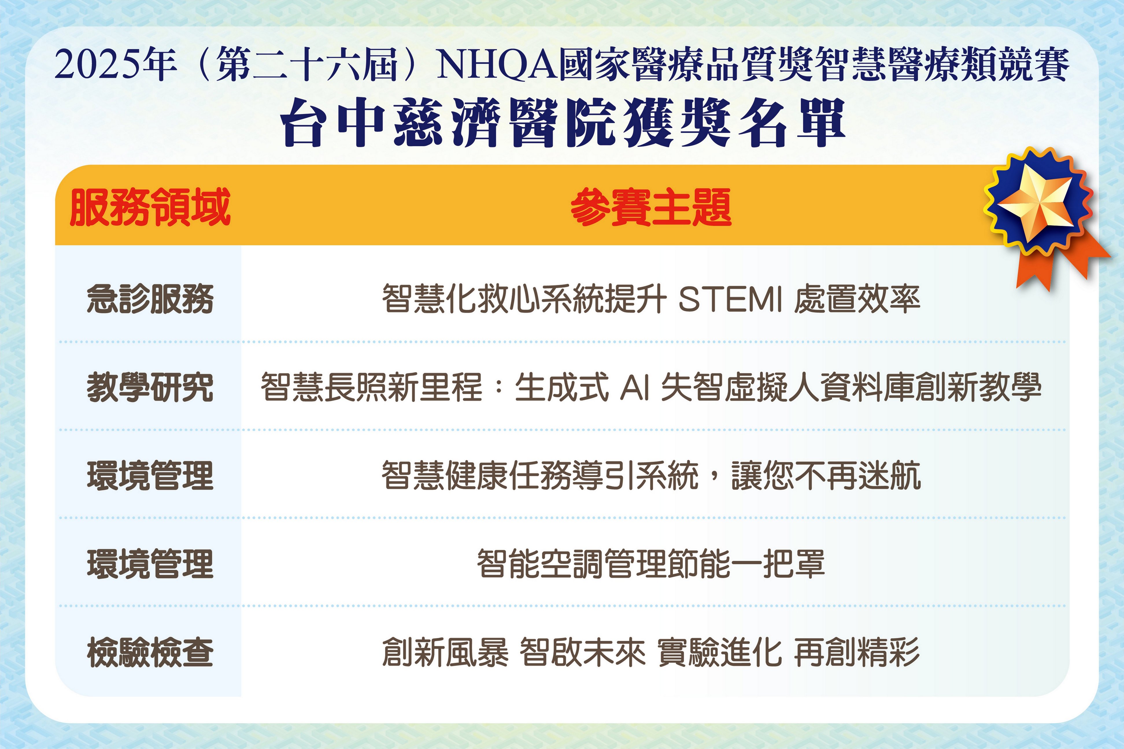 第26屆NHQA國家醫療品質獎智慧醫療類競賽,台中慈濟醫院再創佳