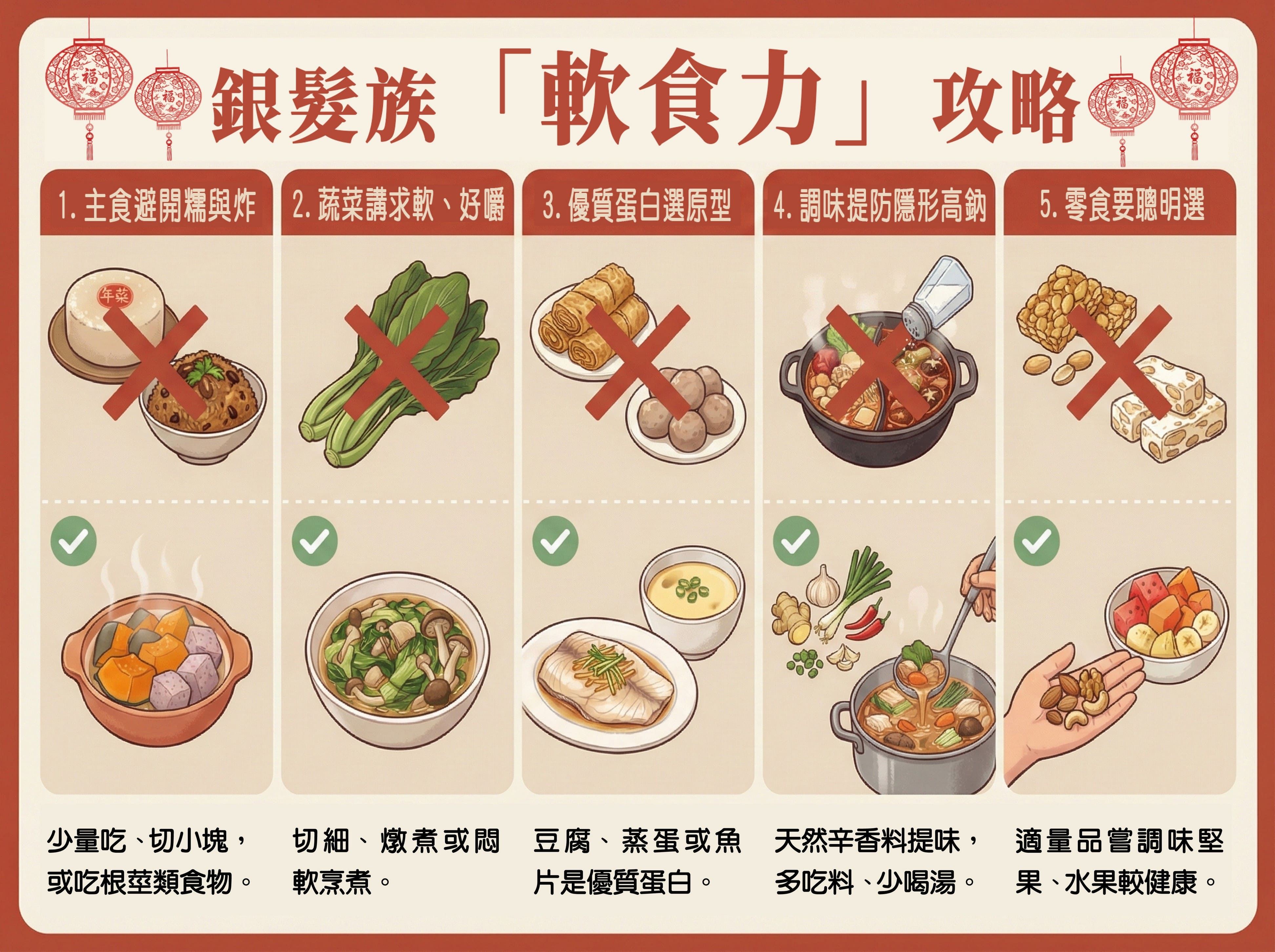 銀髮族的軟食力,掌握「吃得好」轉向「吃得對」,並遵循五大健康飲食原則,讓年長者可以安心吃,又能開心團圓過好年。