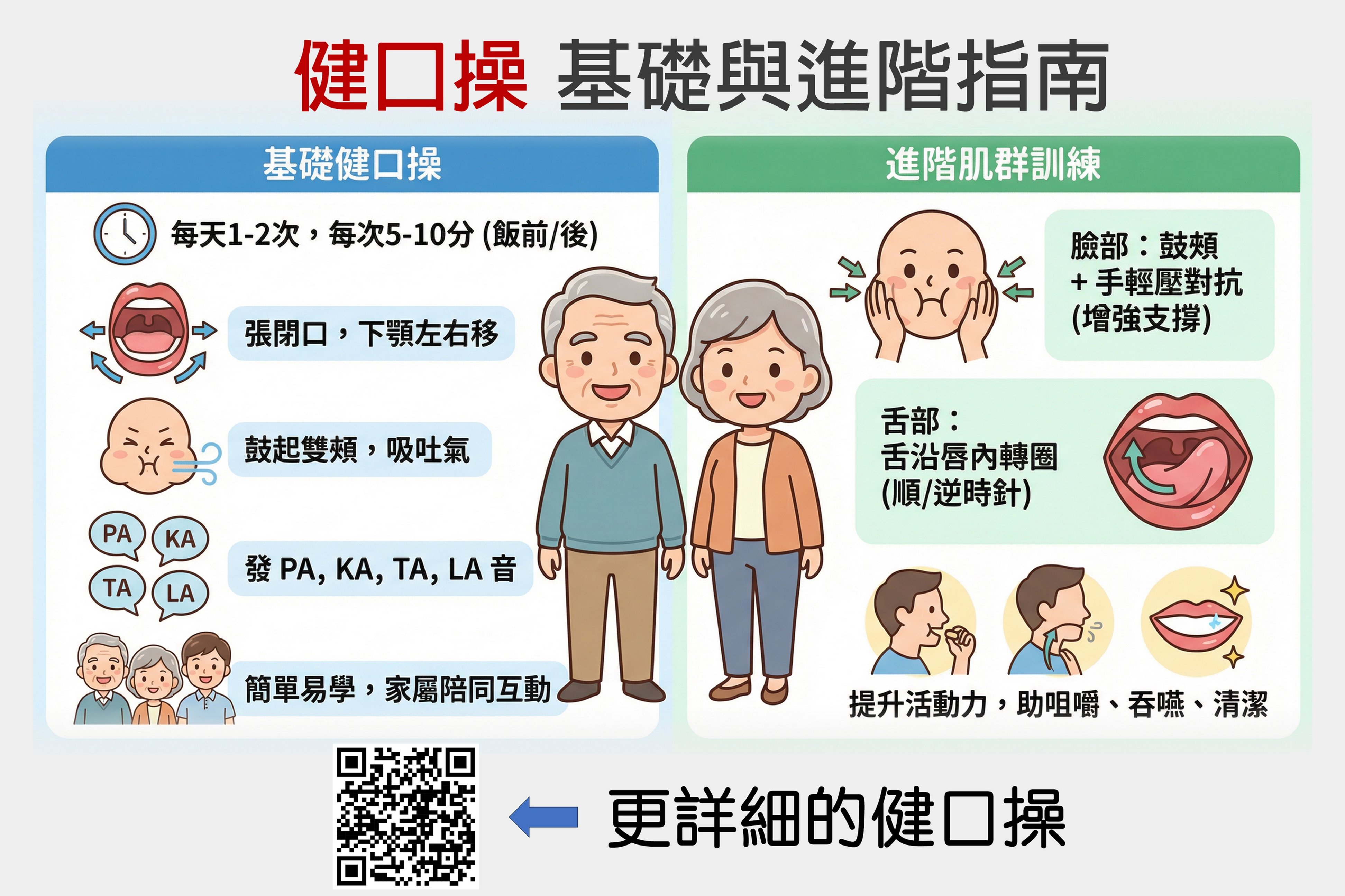 健口操基礎與進階指南示意圖。