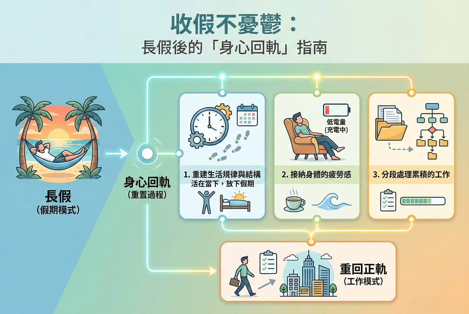 身心科主任許峰碩建議收假後學習活在當下,工作分段處理減壓。