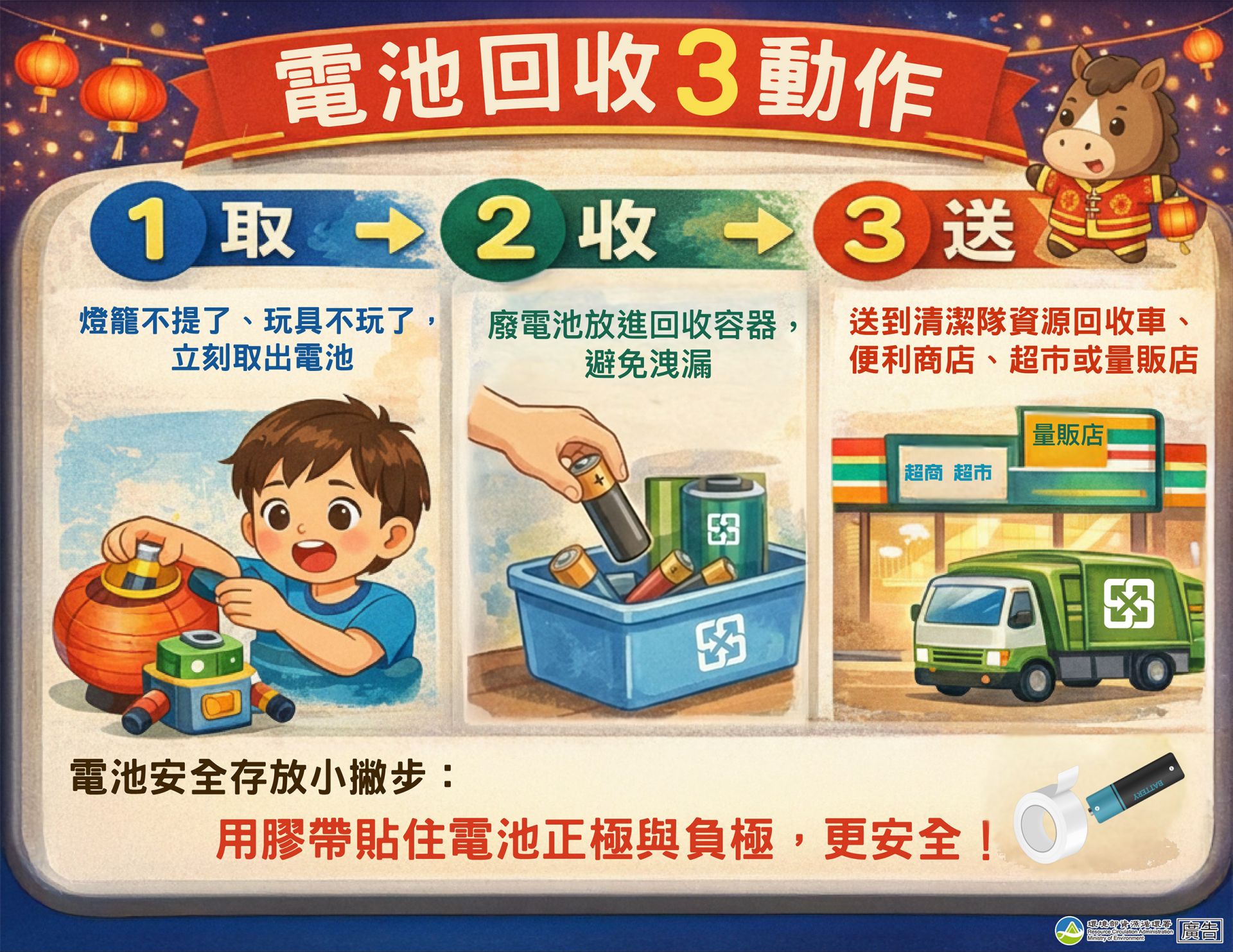 環境部資源循環署提醒,落實電池「取出、收好、送回收」3個動作,才能確保居家生活環境安全