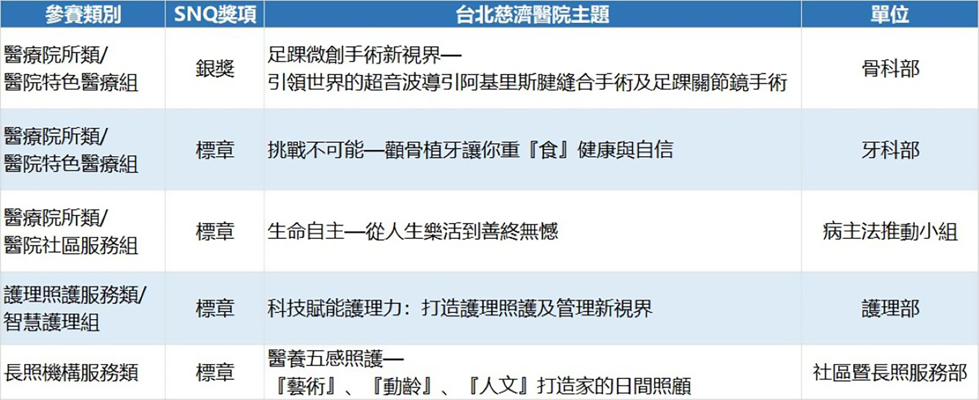 日前公布的2025年SNQ國家品質標章認證名單中,台北慈濟醫院共取得一項銀獎及四項標章。