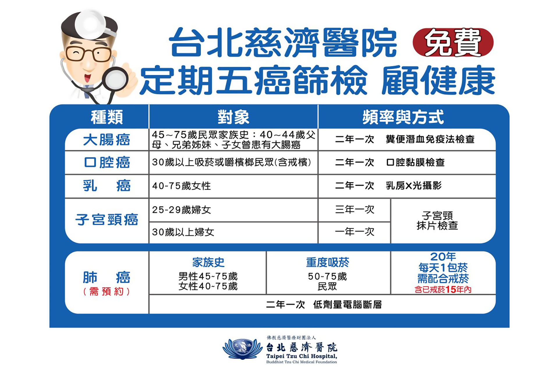 台北慈濟醫院設有五大癌症篩檢,民眾可以持健保卡前往二樓癌症篩檢站,確認是否符合資格並安排篩檢。