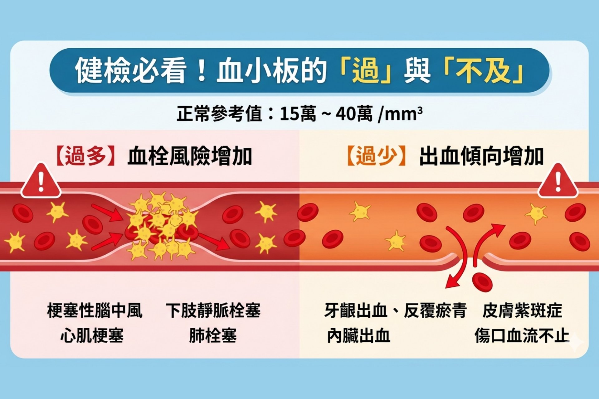 血小板過與不及之說明(圖片由陽明院區提供)