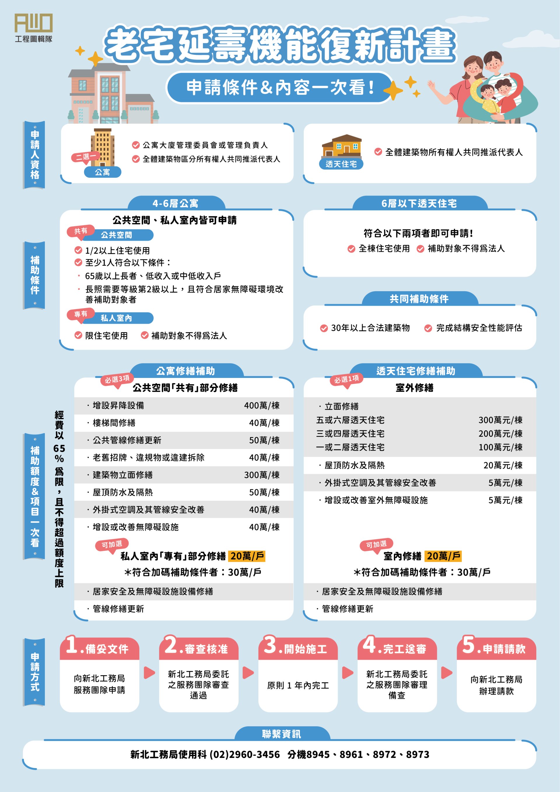 新北市政府工務局將於6月15日起受理老宅延壽計畫申請，其中符合資格公寓每棟最高可獲960萬元補助。