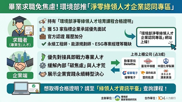 環境部與104人力銀行合作「環境部淨零綠領人才企業認同專區」,開放企業認同及綠領職缺專區,加速綠領人才媒合