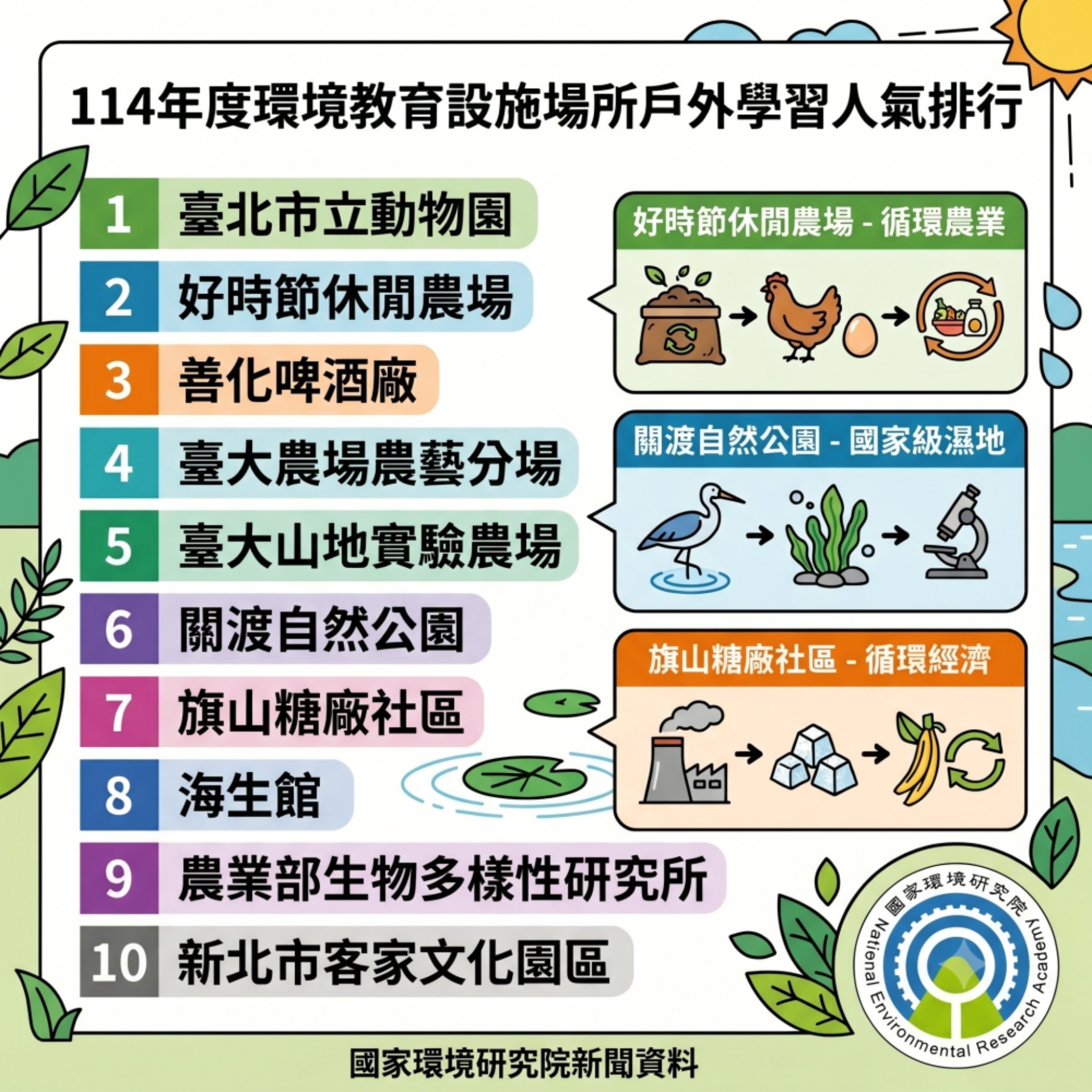 「戶外學習人氣最高」的前10名環教場所