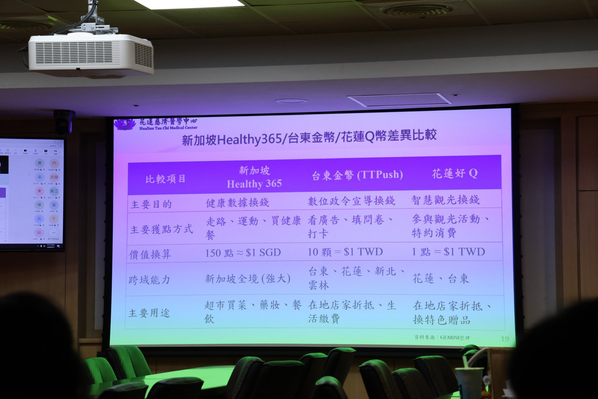 執行團隊歸納出新加坡Healthy365、台東幣TT Push及花蓮好Q幣的不同特色,期待設計出健康幣能以簡便操作並合乎期待的福利兌換,達到激勵民眾,自主投資健康。