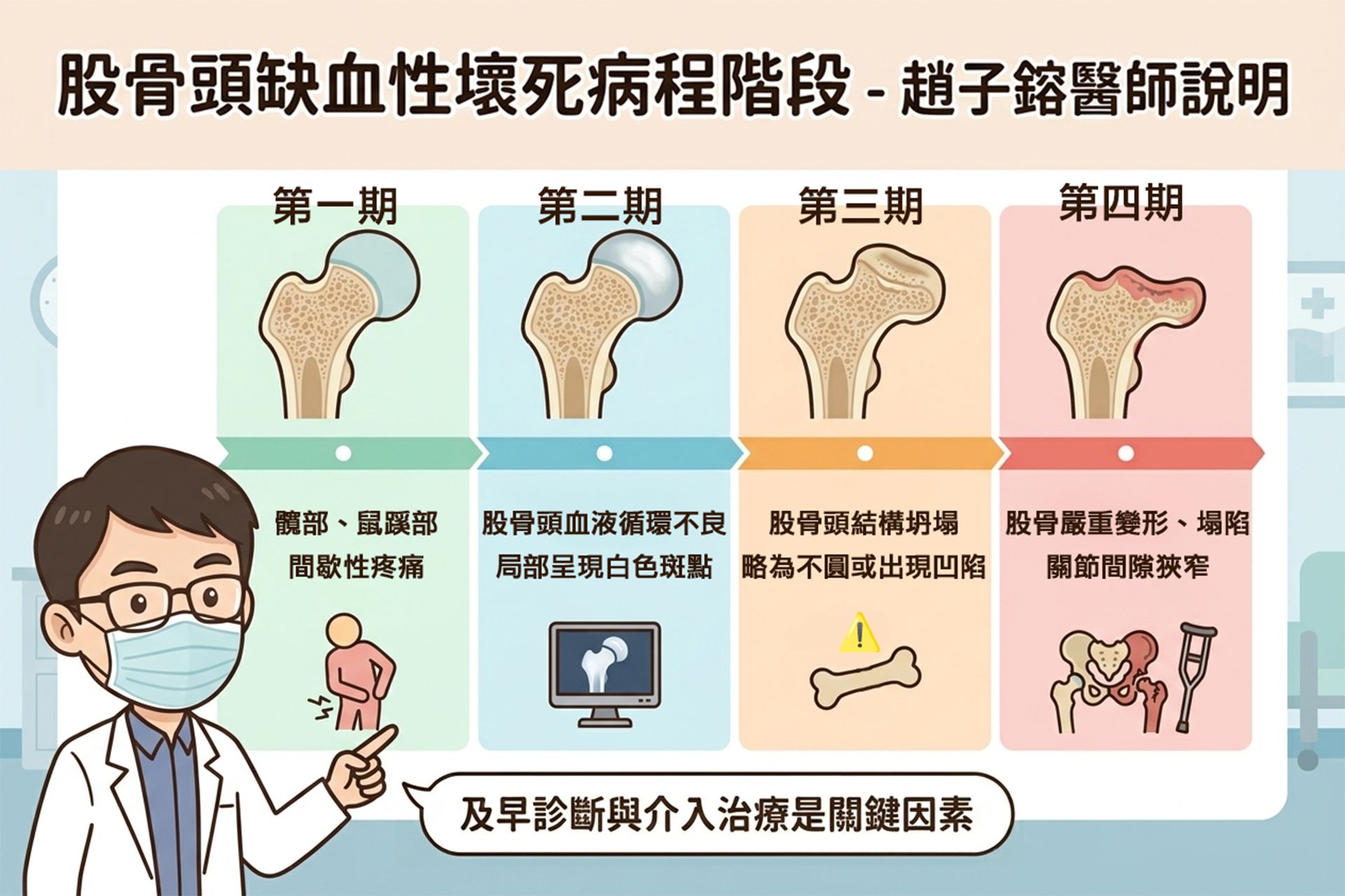 股骨頭缺血性壞死病程。
