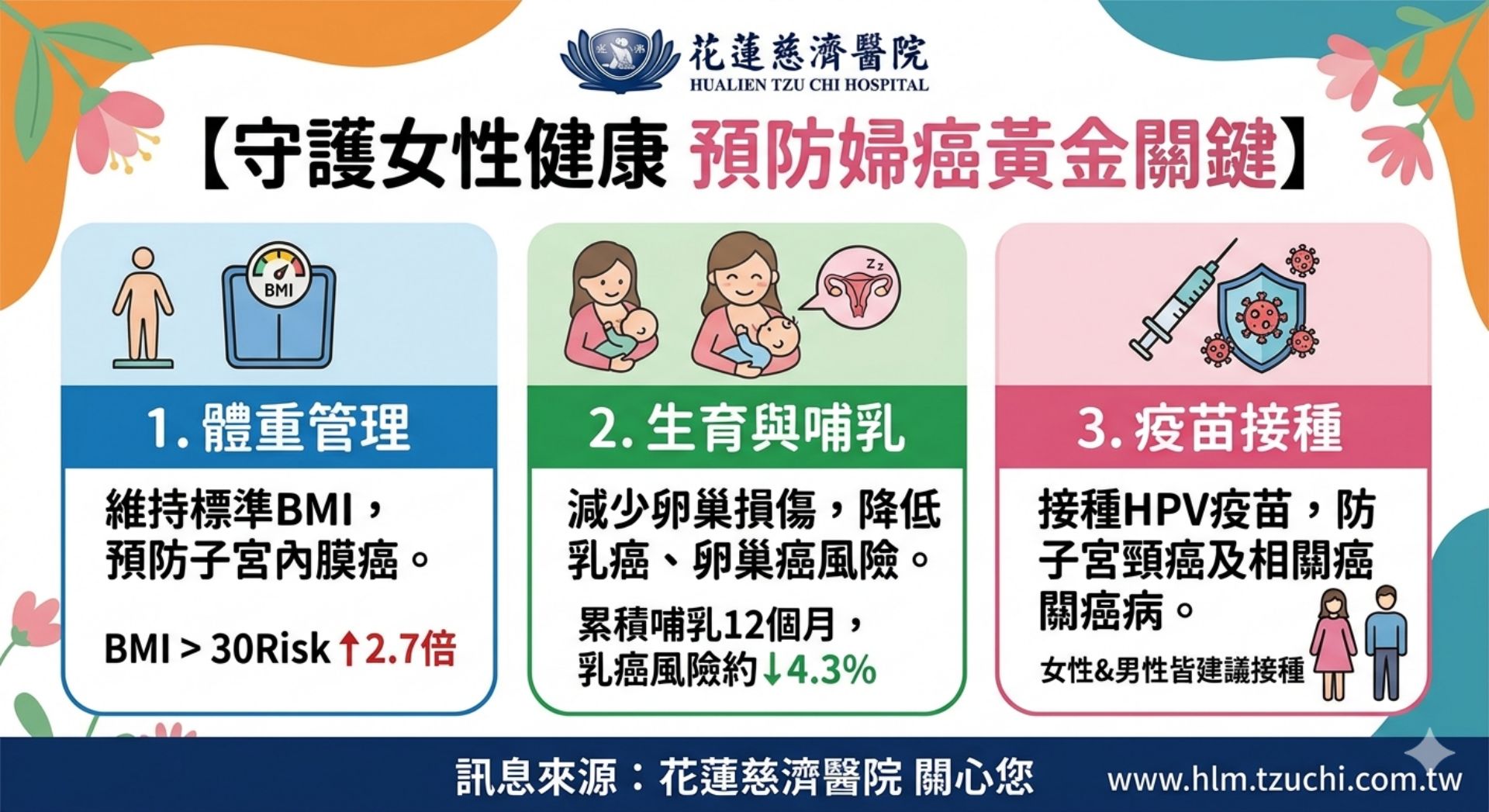花蓮慈濟醫院婦產部婦癌科主龐渂醛指出,要預防婦癌、降低婦癌風險,在生活要特別注意三大關鍵。第一,體重管理;第二,生育與哺乳;第三,疫苗接種。