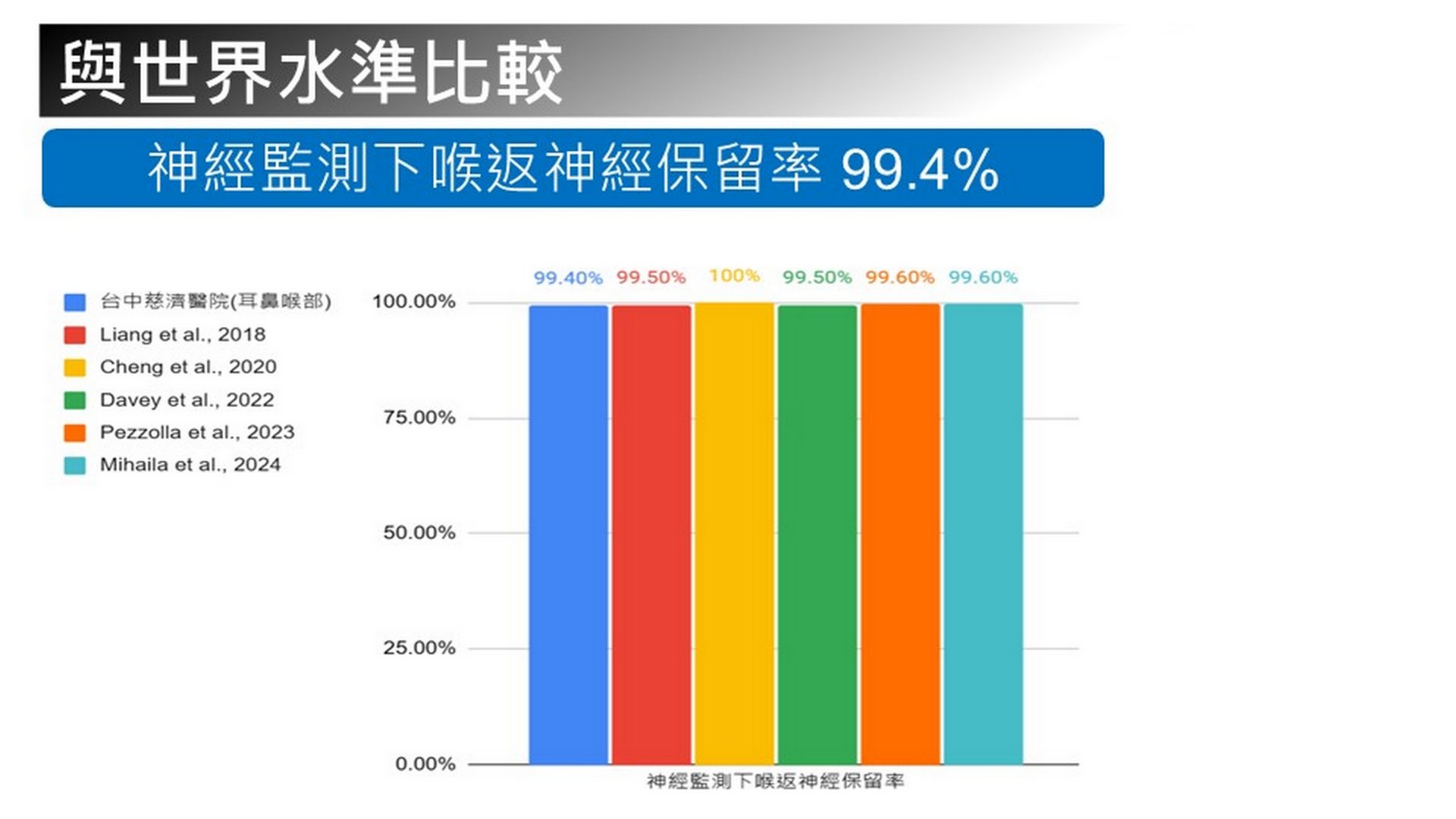 台中慈院甲狀腺手術神經監測下喉返神經保留率已達世界水準。