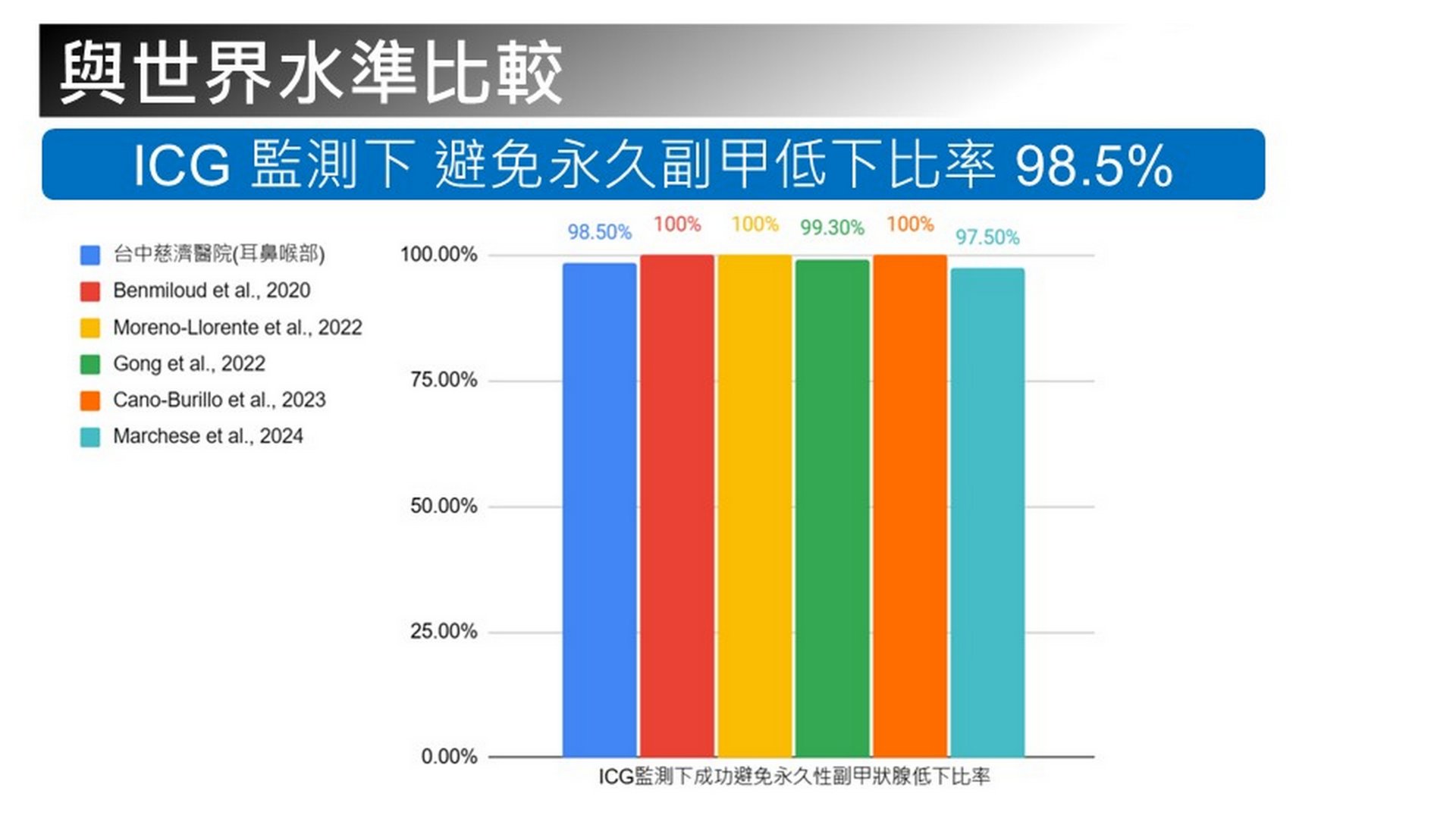 台中慈院甲狀腺手術透過ICG監測避免永久副甲低下比率已達世界水準。
