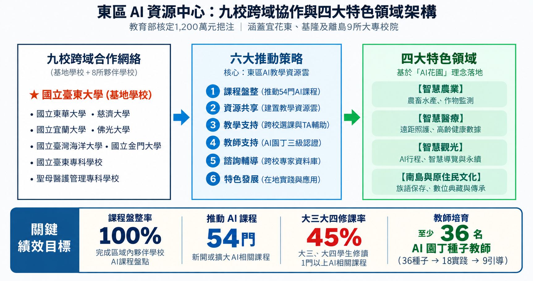 臺東大學串聯宜花東基離島9校跨域共創,啟動「東區AI資源中心」。